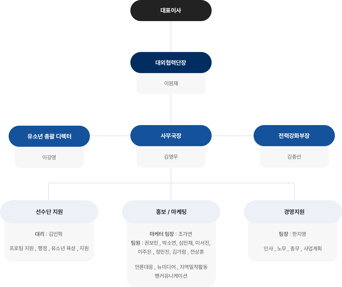 조직도