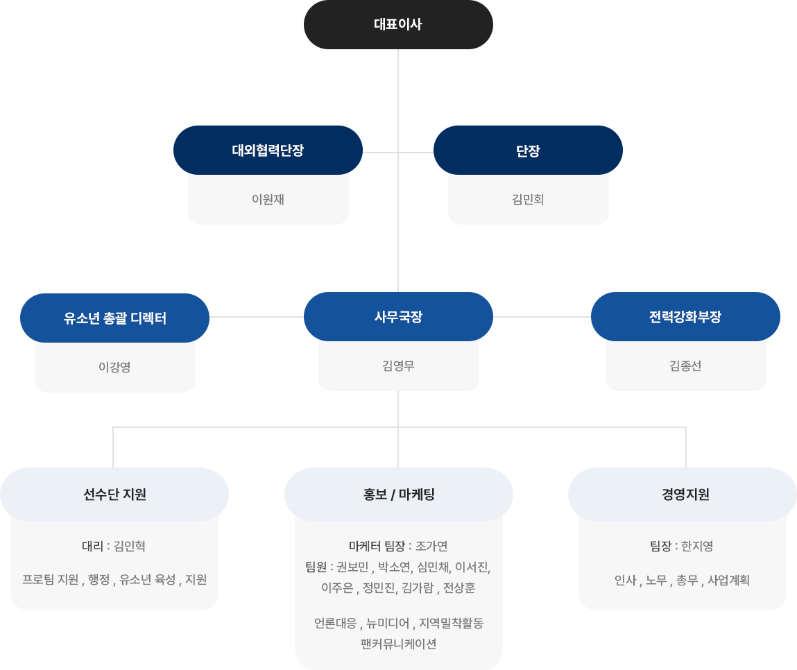 조직도
